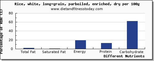 chart to show highest total fat in fat in white rice per 100g